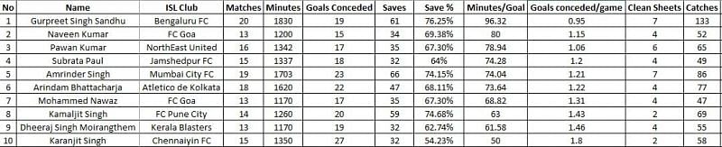 Final Indian Goalkeepers statistical comparison (ISL Season 2018-19)