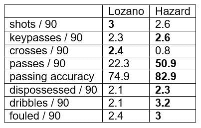 Lozano&#039;s statistics compared to Hazard&#039;s