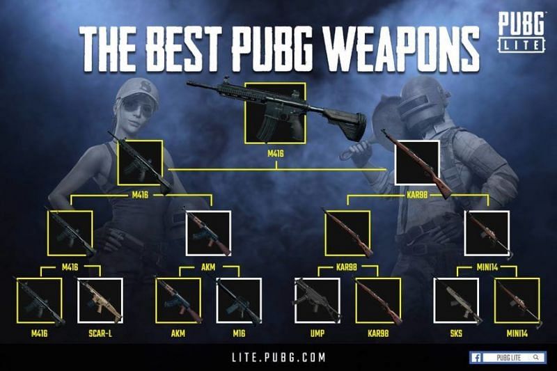Weapons available to play in Pubg Lite PC
