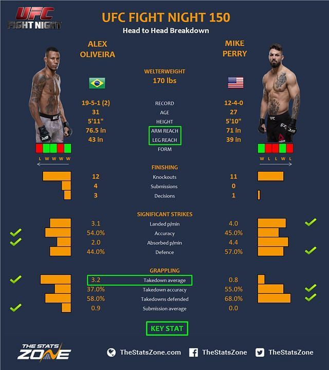 Oliveira vs. Perry.