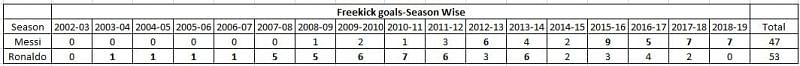 Messi vs CR7 Freekick goals-Season wise comparison