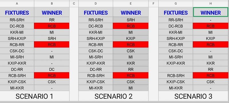 In the upcoming 12 matches, 6-7  results need to go in a certain manner to enable RCB to qualify