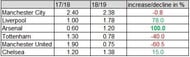 A comparison of the average points gained against fellow top 6 clubs in the 17/18 & 18/19 season