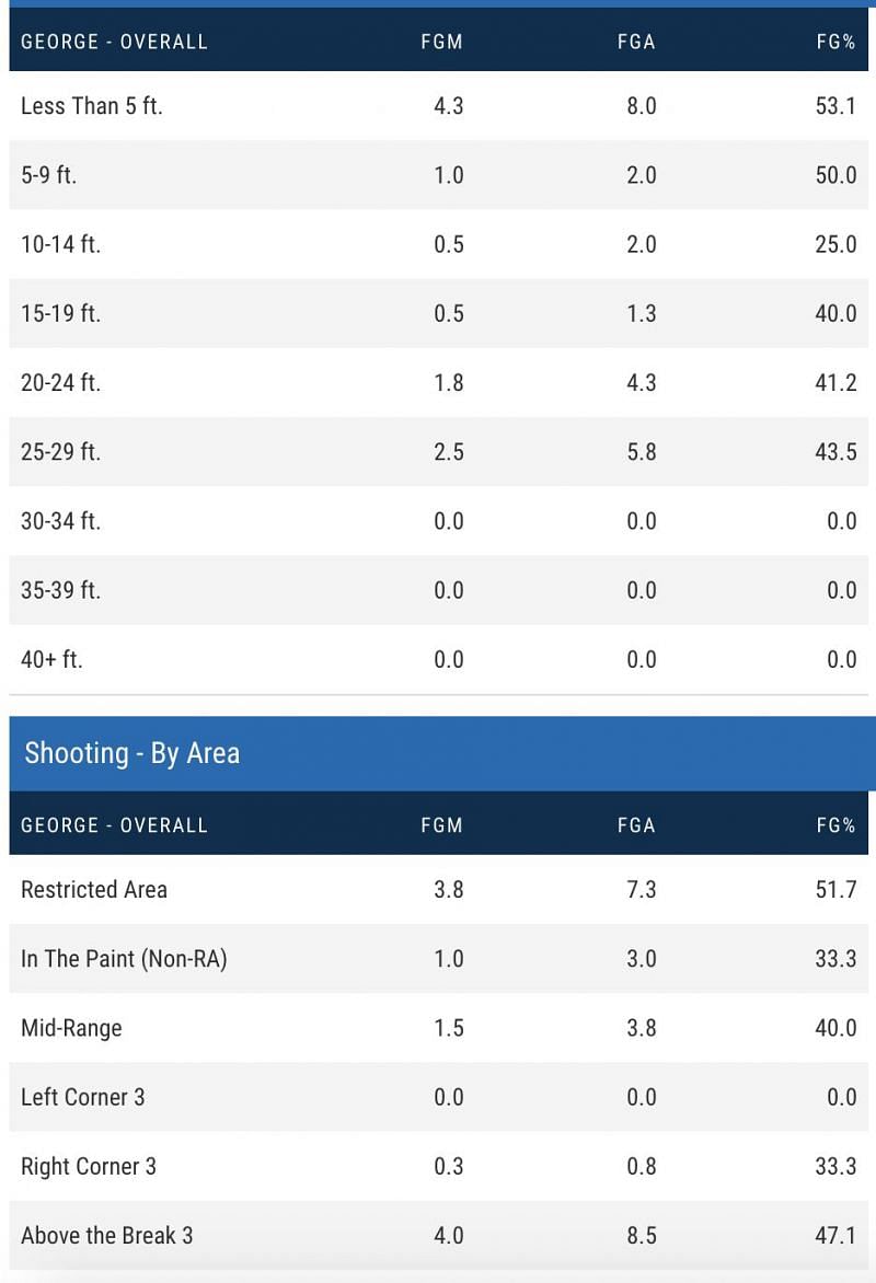 Paul George's Advanced Shooting Metrics Versus the Trail Blazers