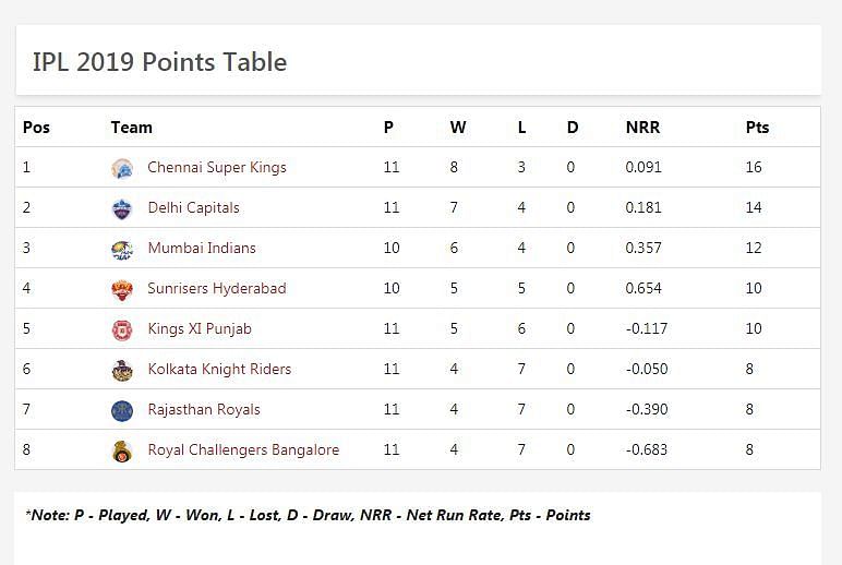 KKR stays at the sixth position