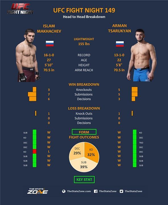 Makhachev vs. Tsarukyan.