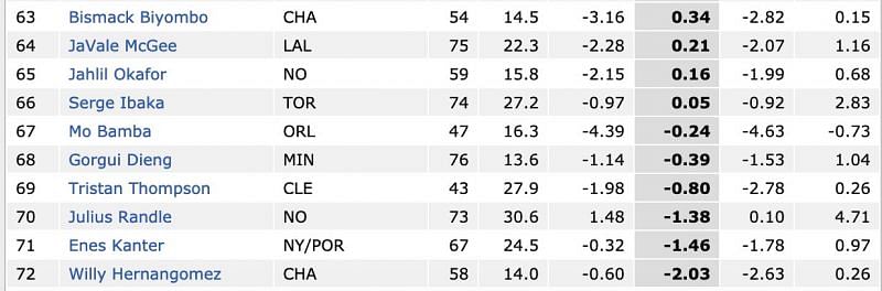 The 10 Worst Centers in the NBA This Season By Real Plus-Minus