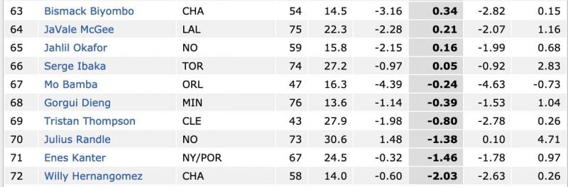 The 10 Worst Centers in the NBA This Season By Real Plus-Minus