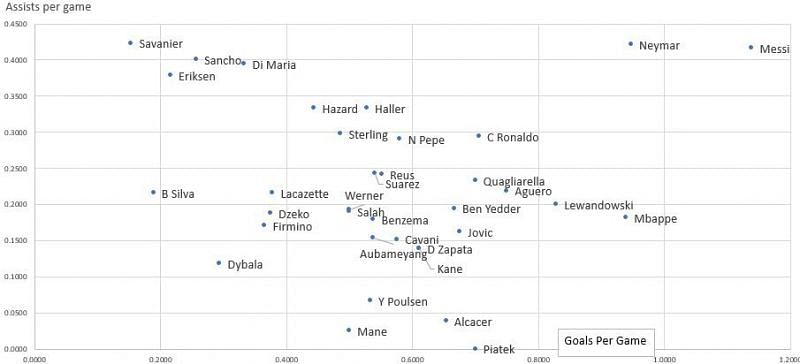 Scatter Graph-Europe (UCL, Europe and Top 5 Leagues)-Goals per game vs Assists per game