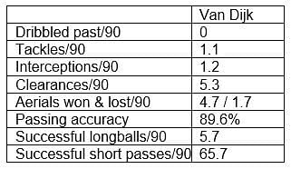 Van Dijk&#039;s stats in the 18/19 Premier League season