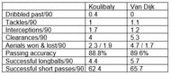 Koulibaly's stats of the 18/19 Serie A season compared to Van Dijk's