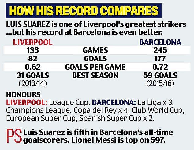 Luis Suarez&#039;s record for Liverpool and Barcelona compared. (Courtesy: Dailymail)