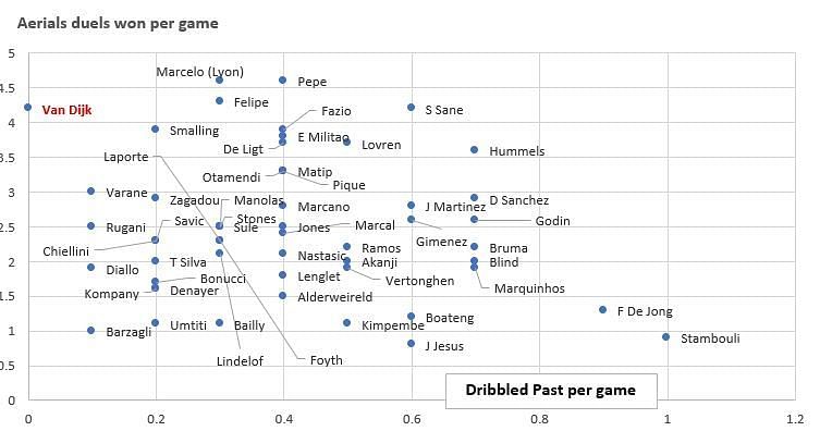 Scatter Graph-Aerial duels won vs Dribbled past (Per Game stats)Europe&#039;s Top 16 Clubs
