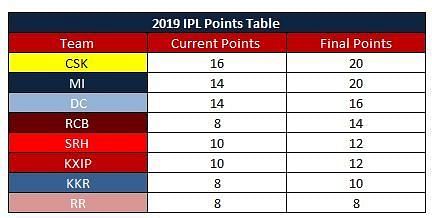 An optimistic IPL Points Table (RCB&#039;s viewpoint)