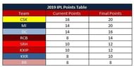 An optimistic IPL Points Table (RCB's viewpoint)