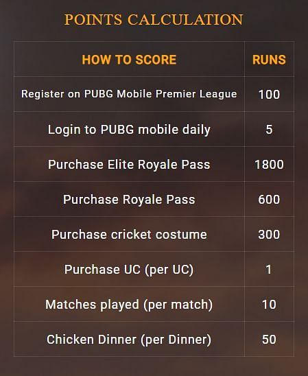 PUBG Mobile Premier League Points/Runs Chart