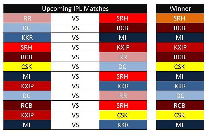 An ideal match result combination for RCB in the upcoming IPL Matches