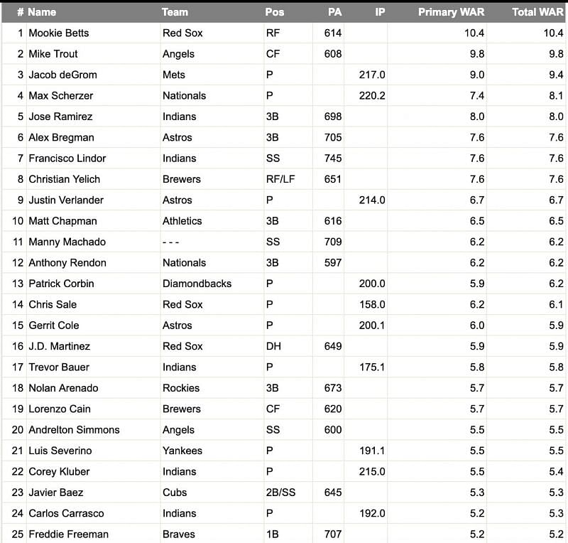 2018 MLB WAR Leaders