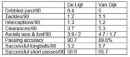 De Ligt stats of the 18/19 Eredivisie season compared to Van Dijk's