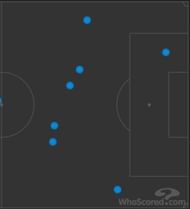 Manchester Cityâs losses of possession in their own half