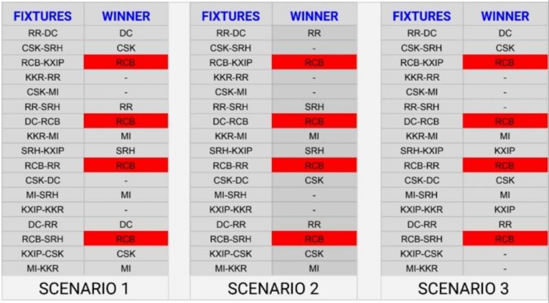 In 17 upcoming matches, 8-9 matches need to go in a certain manner for the Royal Challengers Bangalore to qualify.