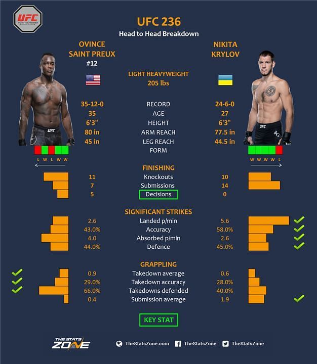 OSP vs. Krylov II