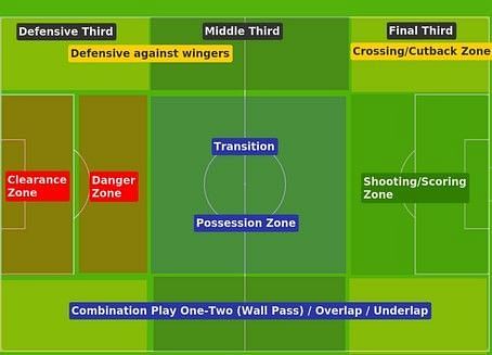 General Field Areas