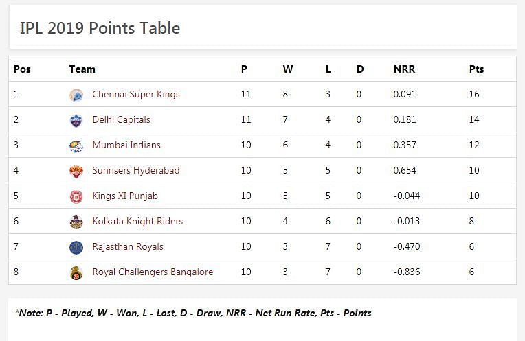 Updated IPL 2019 Points Table
