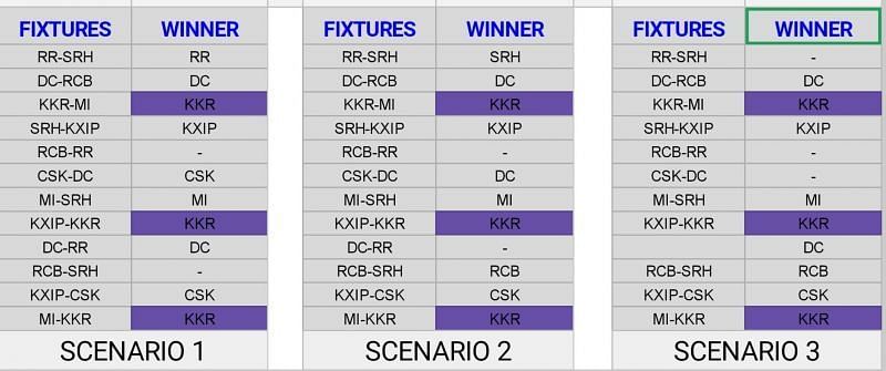 In the upcoming 12 matches, 6-7 need to go in a certain manner for KKR to qualify