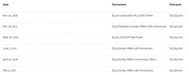 Partypoker reached a whole new level by crushing the established top five poker events by a huge margin