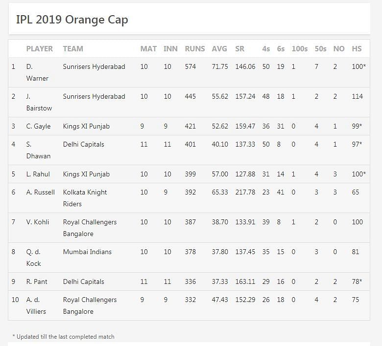 Updated Orange Cup list