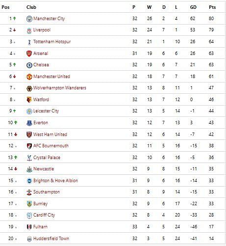 The Premier League table currently