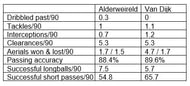 Alderweireld stats of the 18/19 Premier League season compared to Van Dijk's
