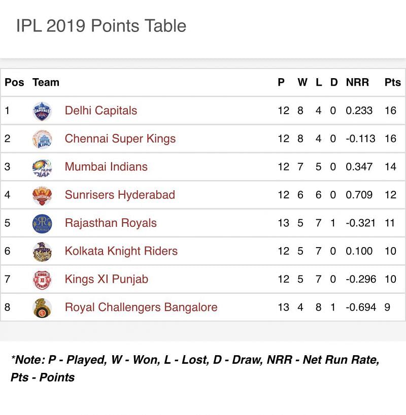 IPL 2019 Updated Points Table, Orange Cap and Purple Cap holders after