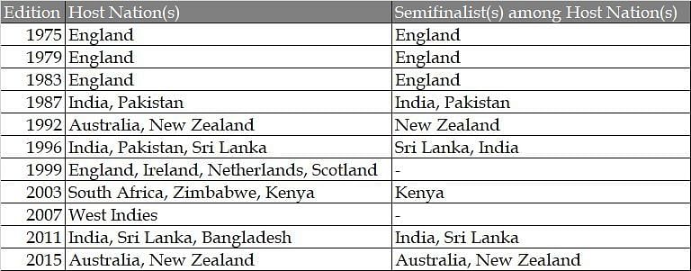 Host nations have fared well in ICC World Cup