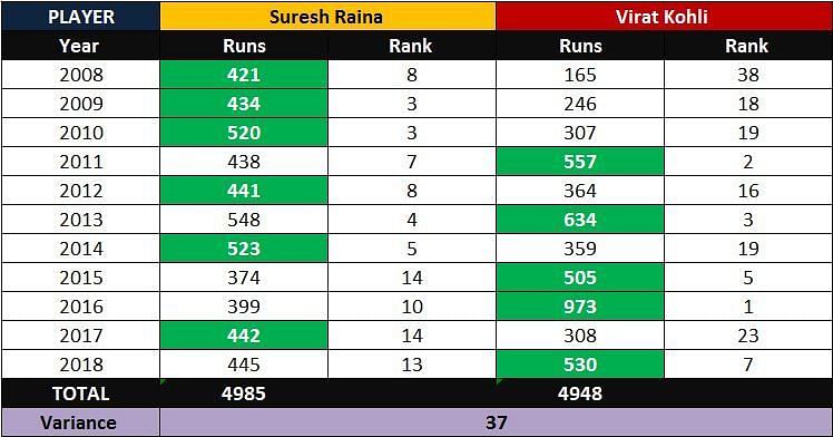 A snapshot of runs scored by Suresh Raina and Virat Kohli in IPL history (by year)