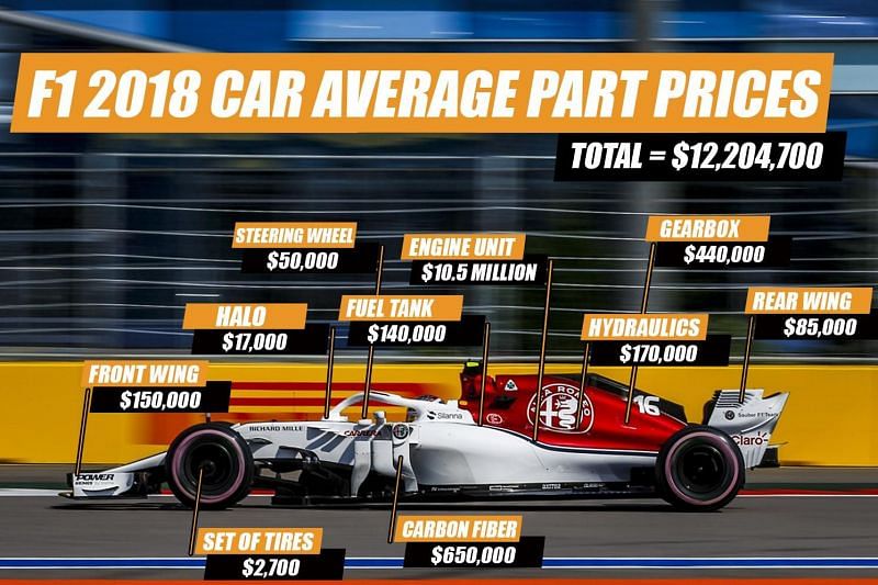 Formula 1 car prices ( Image courtesy: www.essentially sports.com)