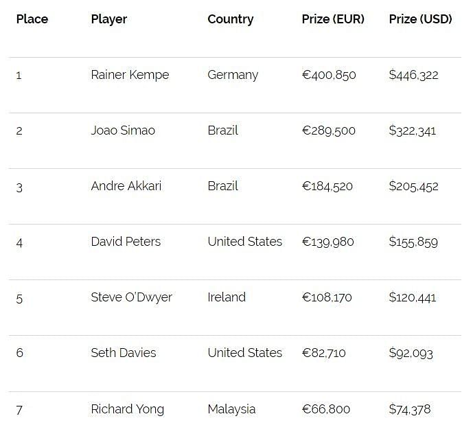 Final table payouts