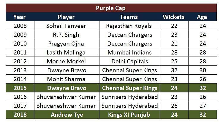 A list of Purple Cap winners over the years in the IPL history