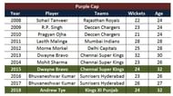 A list of Purple Cap winners over the years in the IPL history
