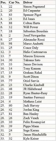 Indy 500 Starting Grid for 2019