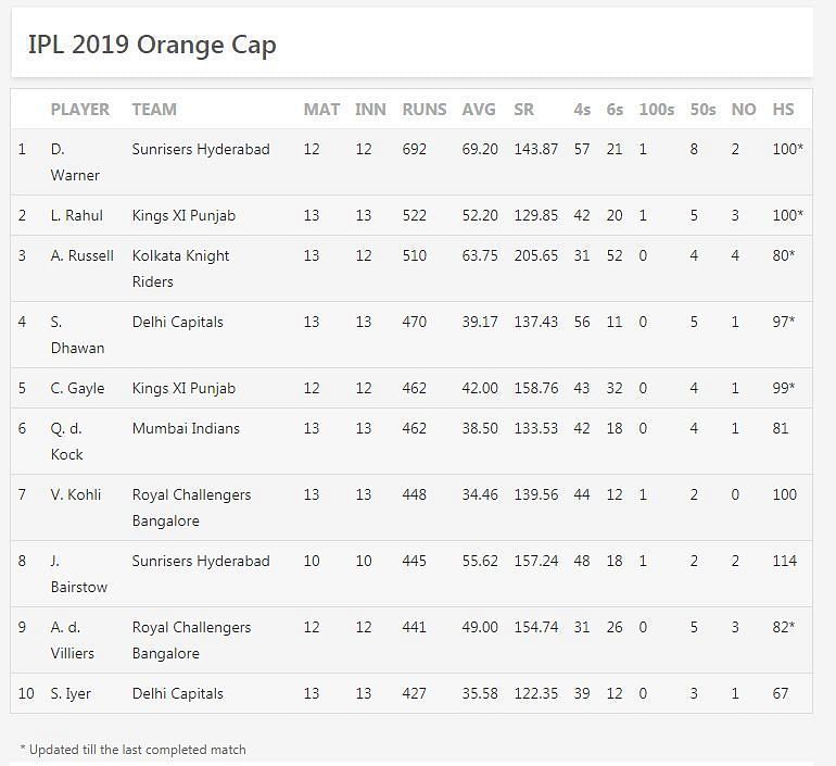 updated orange cap list