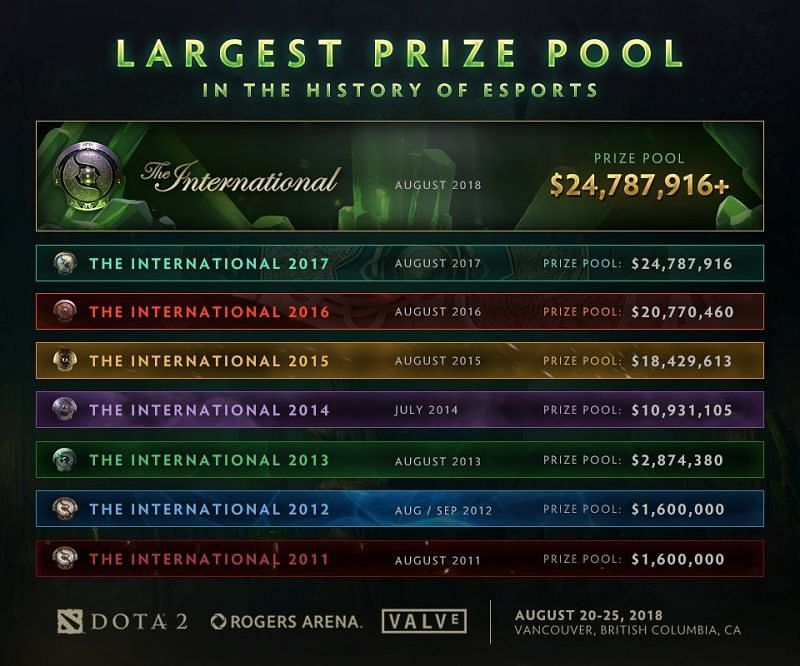 TI Prize pools by the years