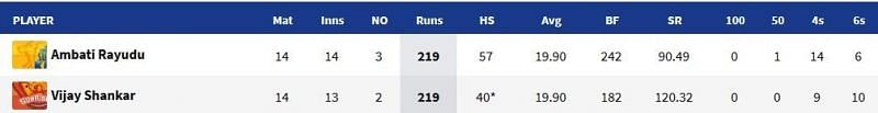 Batting stats of both Rayudu and Shankar