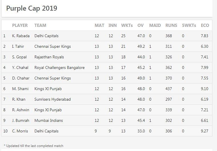 Updated Purple Cap Standings