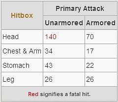 damage chart