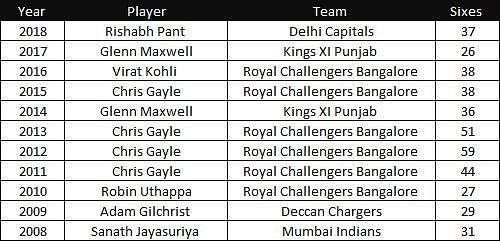 A quick look at the player with the highest number of sixes in each IPL season