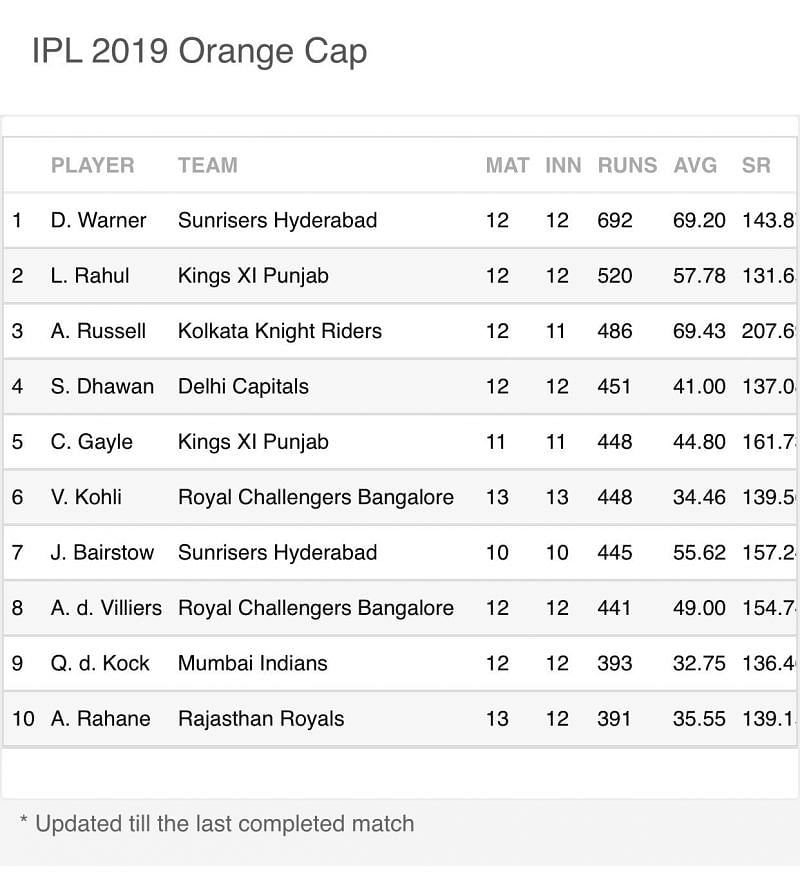 IPL 2019 Updated Points Table, Orange Cap and Purple Cap holders after