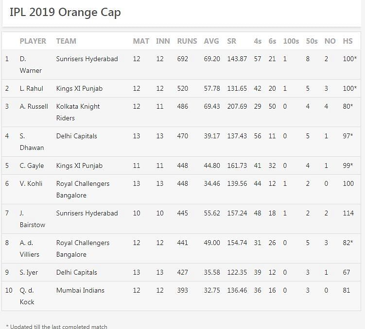 Updated Orange Cap Standings