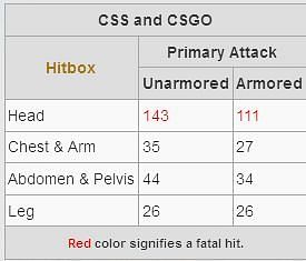 damage chart